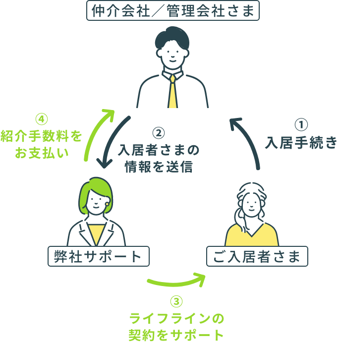 株式会社Five Line ライフライン取次サービス